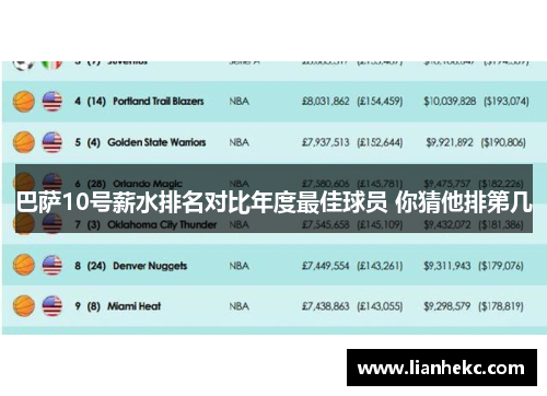 巴萨10号薪水排名对比年度最佳球员 你猜他排第几